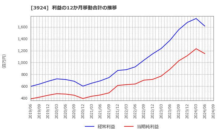 3924 (株)ランドコンピュータ: 利益の12か月移動合計の推移