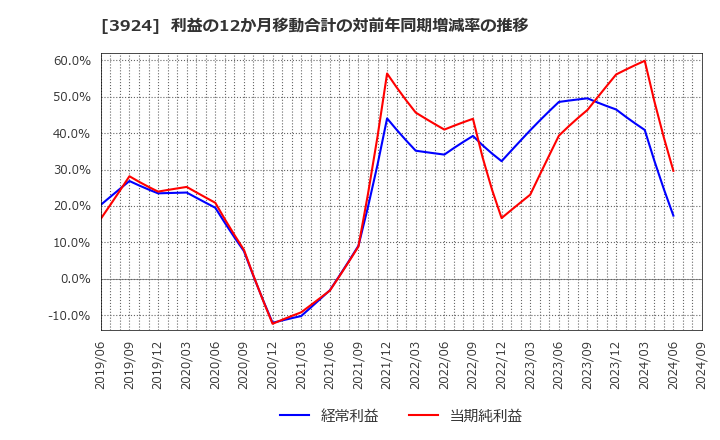 3924 (株)ランドコンピュータ: 利益の12か月移動合計の対前年同期増減率の推移