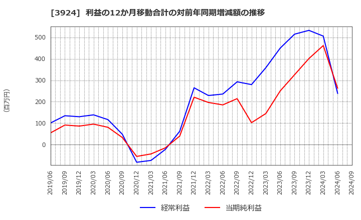 3924 (株)ランドコンピュータ: 利益の12か月移動合計の対前年同期増減額の推移