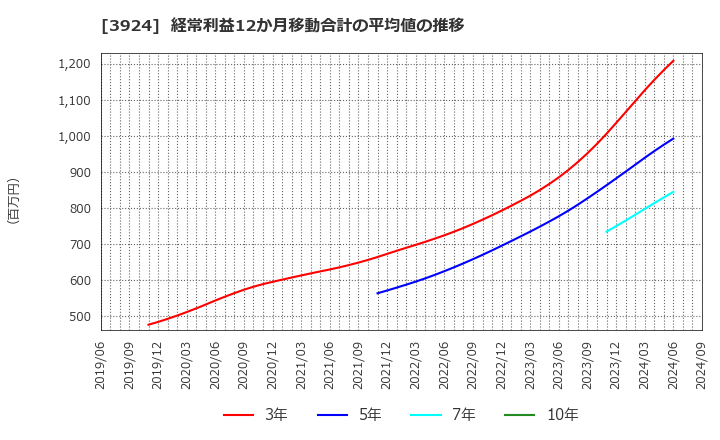 3924 (株)ランドコンピュータ: 経常利益12か月移動合計の平均値の推移