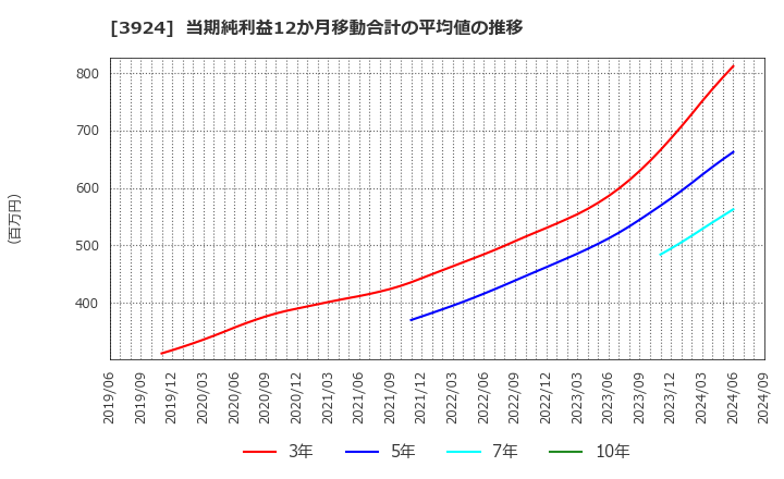 3924 (株)ランドコンピュータ: 当期純利益12か月移動合計の平均値の推移