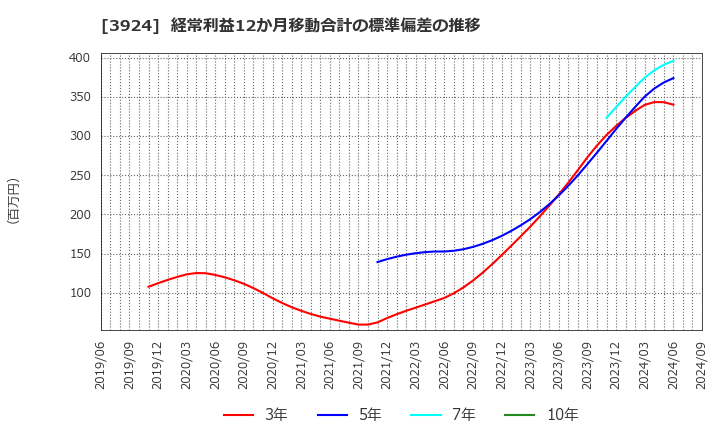 3924 (株)ランドコンピュータ: 経常利益12か月移動合計の標準偏差の推移