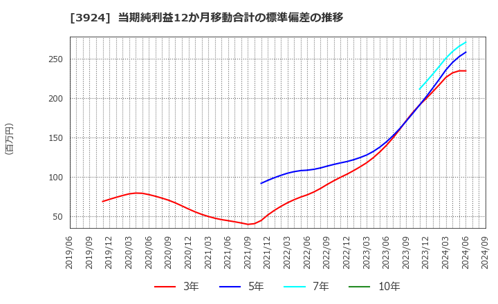 3924 (株)ランドコンピュータ: 当期純利益12か月移動合計の標準偏差の推移