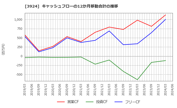 3924 (株)ランドコンピュータ: キャッシュフローの12か月移動合計の推移