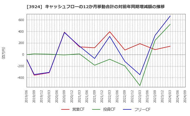 3924 (株)ランドコンピュータ: キャッシュフローの12か月移動合計の対前年同期増減額の推移