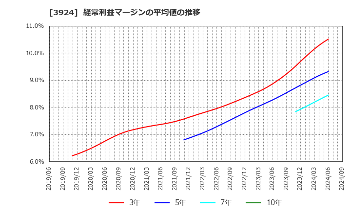 3924 (株)ランドコンピュータ: 経常利益マージンの平均値の推移