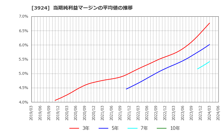 3924 (株)ランドコンピュータ: 当期純利益マージンの平均値の推移