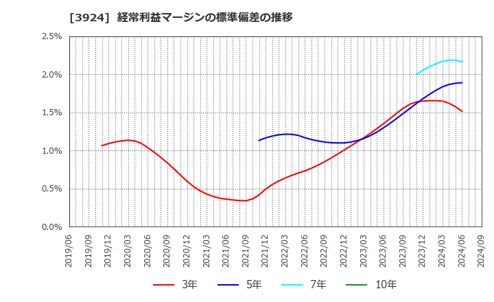 3924 (株)ランドコンピュータ: 経常利益マージンの標準偏差の推移