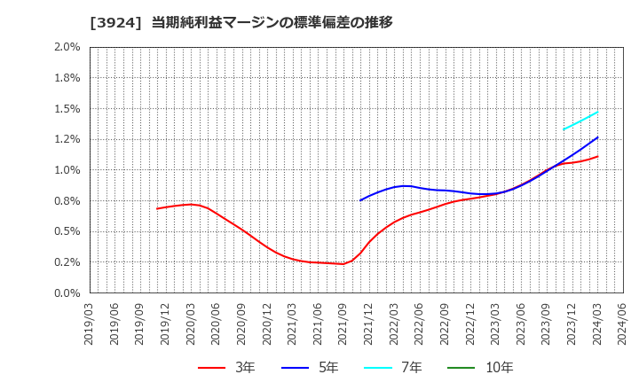 3924 (株)ランドコンピュータ: 当期純利益マージンの標準偏差の推移