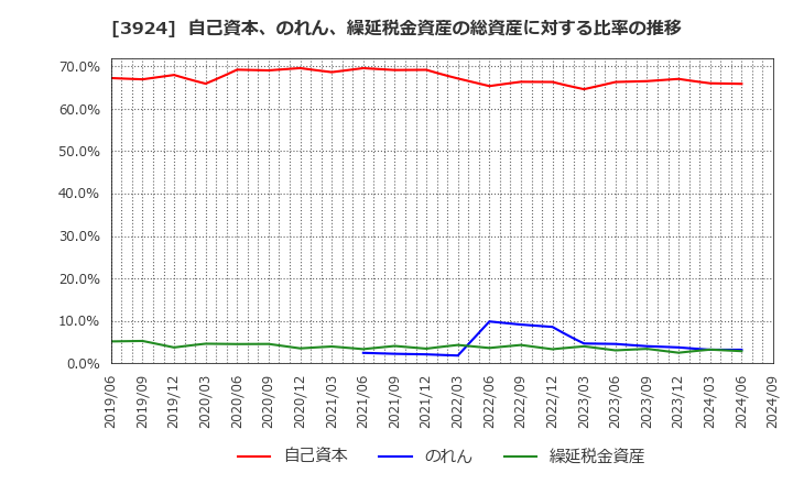 3924 (株)ランドコンピュータ: 自己資本、のれん、繰延税金資産の総資産に対する比率の推移