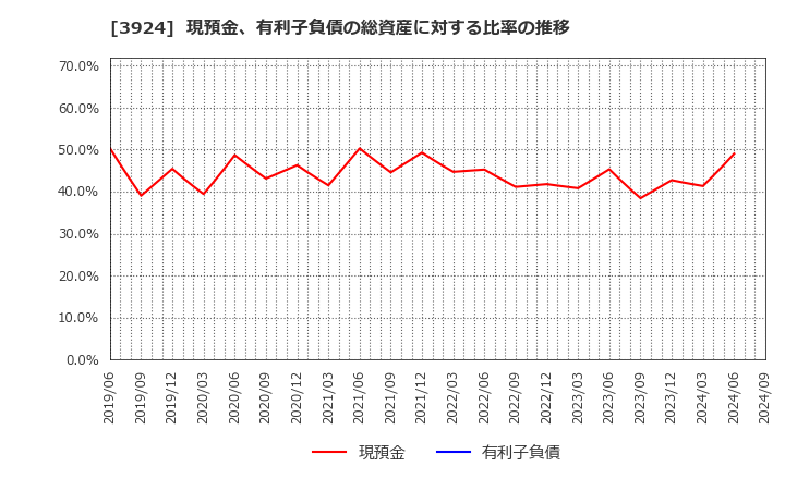 3924 (株)ランドコンピュータ: 現預金、有利子負債の総資産に対する比率の推移