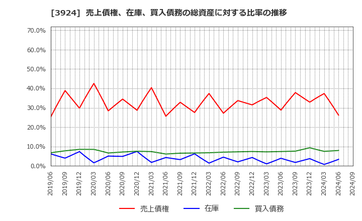 3924 (株)ランドコンピュータ: 売上債権、在庫、買入債務の総資産に対する比率の推移