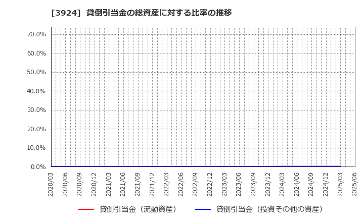 3924 (株)ランドコンピュータ: 貸倒引当金の総資産に対する比率の推移
