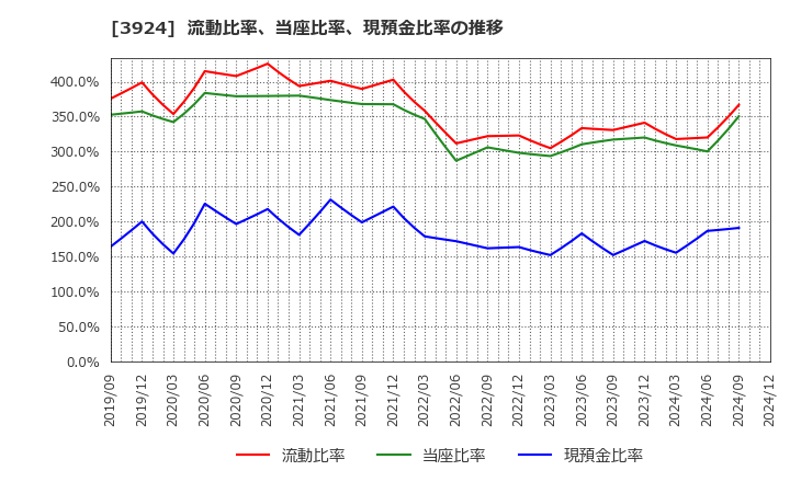 3924 (株)ランドコンピュータ: 流動比率、当座比率、現預金比率の推移