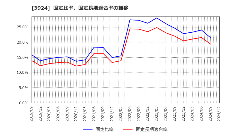 3924 (株)ランドコンピュータ: 固定比率、固定長期適合率の推移