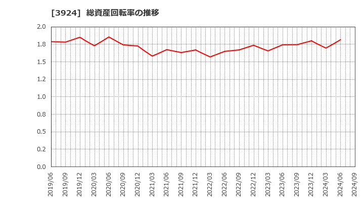 3924 (株)ランドコンピュータ: 総資産回転率の推移