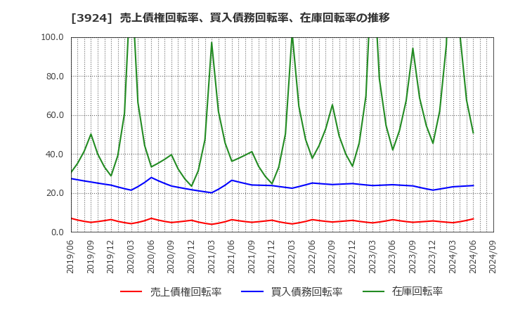 3924 (株)ランドコンピュータ: 売上債権回転率、買入債務回転率、在庫回転率の推移