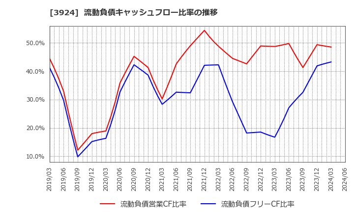 3924 (株)ランドコンピュータ: 流動負債キャッシュフロー比率の推移