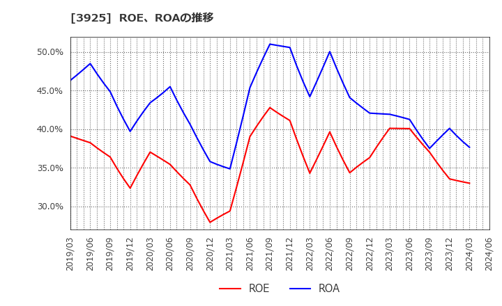 3925 (株)ダブルスタンダード: ROE、ROAの推移