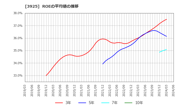 3925 (株)ダブルスタンダード: ROEの平均値の推移