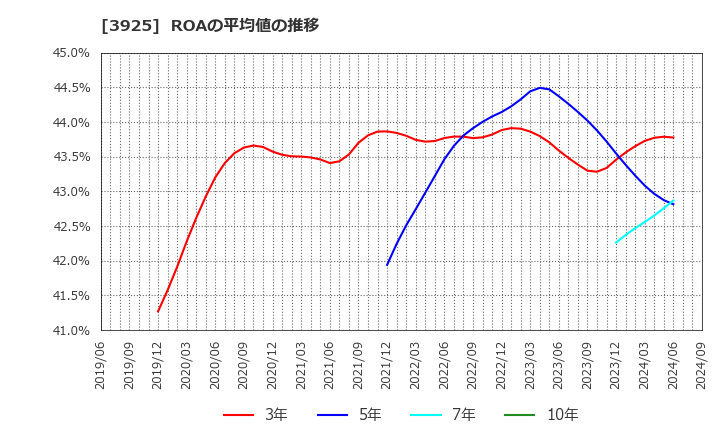 3925 (株)ダブルスタンダード: ROAの平均値の推移