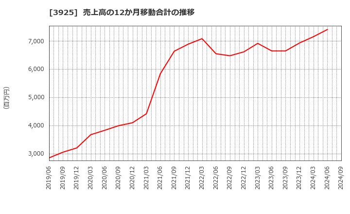 3925 (株)ダブルスタンダード: 売上高の12か月移動合計の推移