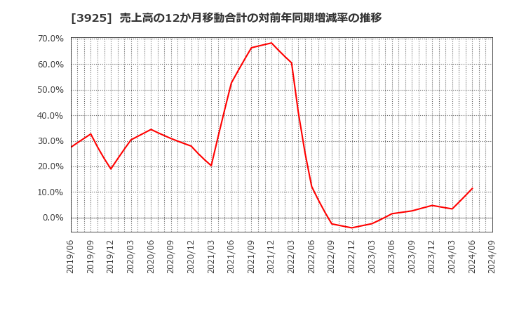 3925 (株)ダブルスタンダード: 売上高の12か月移動合計の対前年同期増減率の推移