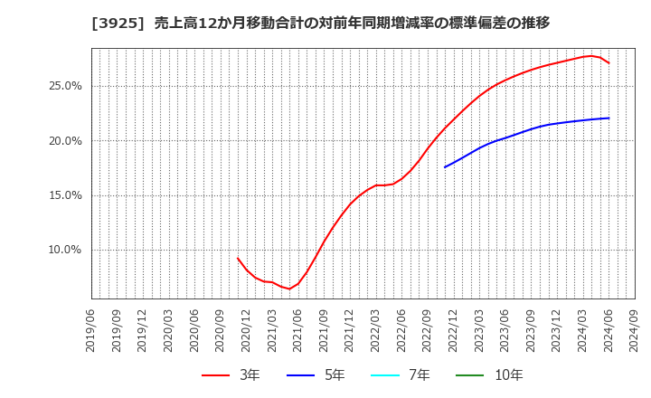 3925 (株)ダブルスタンダード: 売上高12か月移動合計の対前年同期増減率の標準偏差の推移