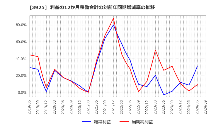 3925 (株)ダブルスタンダード: 利益の12か月移動合計の対前年同期増減率の推移