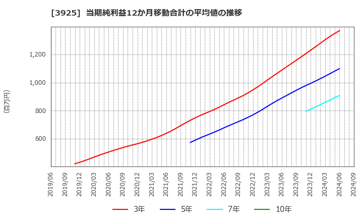 3925 (株)ダブルスタンダード: 当期純利益12か月移動合計の平均値の推移