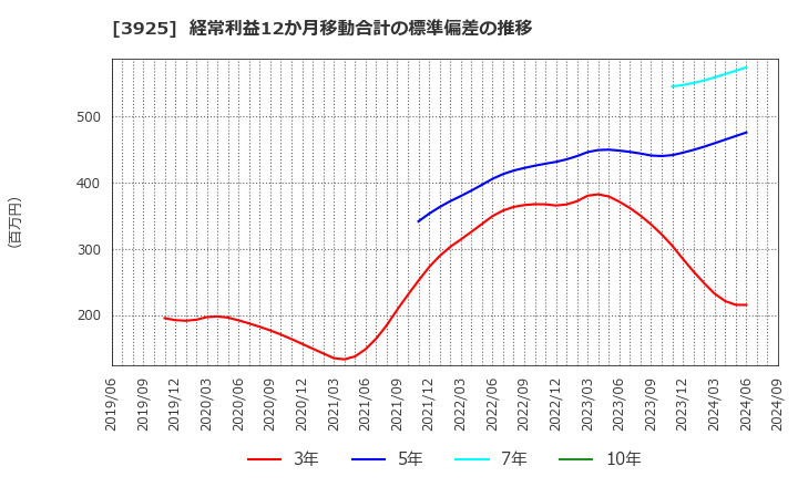 3925 (株)ダブルスタンダード: 経常利益12か月移動合計の標準偏差の推移