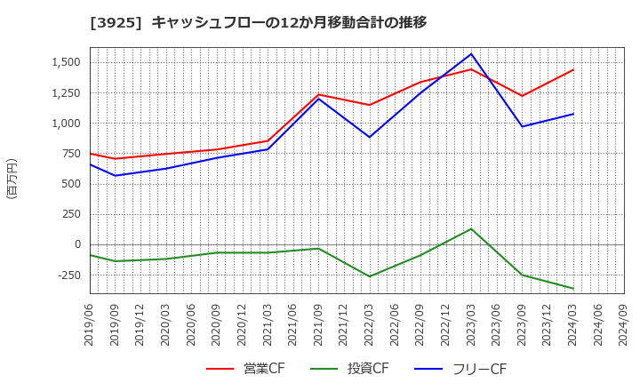 3925 (株)ダブルスタンダード: キャッシュフローの12か月移動合計の推移