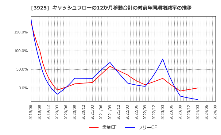 3925 (株)ダブルスタンダード: キャッシュフローの12か月移動合計の対前年同期増減率の推移