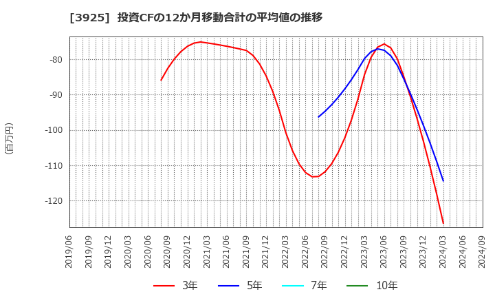 3925 (株)ダブルスタンダード: 投資CFの12か月移動合計の平均値の推移