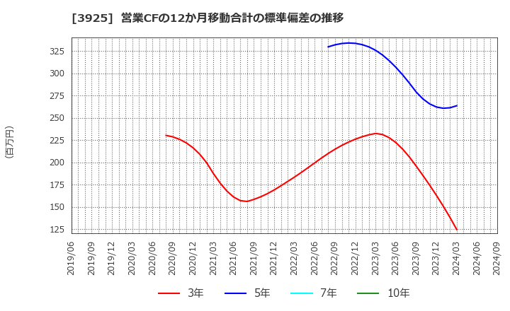 3925 (株)ダブルスタンダード: 営業CFの12か月移動合計の標準偏差の推移