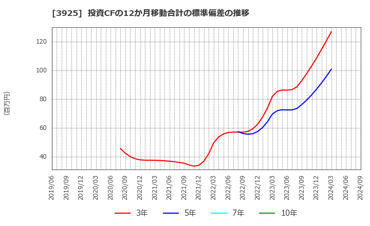 3925 (株)ダブルスタンダード: 投資CFの12か月移動合計の標準偏差の推移