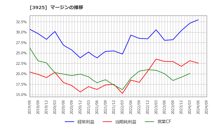 3925 (株)ダブルスタンダード: マージンの推移