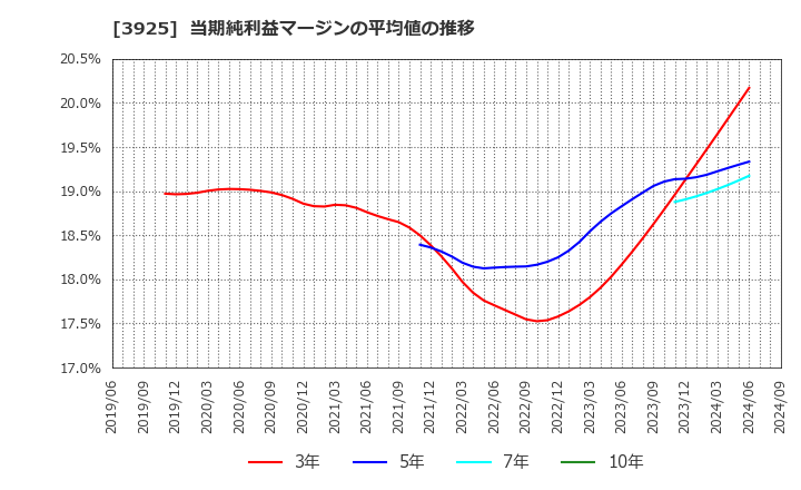 3925 (株)ダブルスタンダード: 当期純利益マージンの平均値の推移