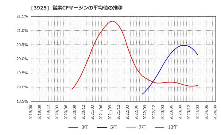 3925 (株)ダブルスタンダード: 営業CFマージンの平均値の推移