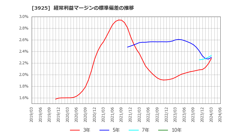 3925 (株)ダブルスタンダード: 経常利益マージンの標準偏差の推移