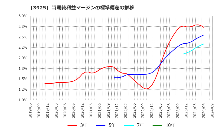 3925 (株)ダブルスタンダード: 当期純利益マージンの標準偏差の推移