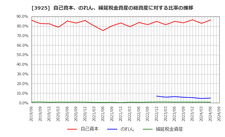 3925 (株)ダブルスタンダード: 自己資本、のれん、繰延税金資産の総資産に対する比率の推移