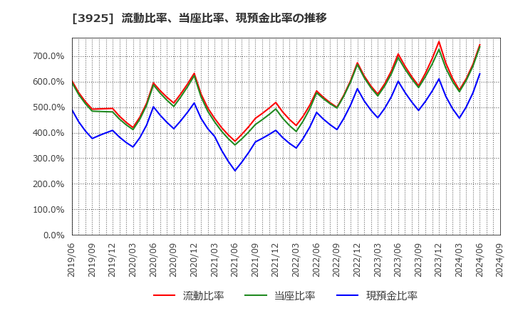 3925 (株)ダブルスタンダード: 流動比率、当座比率、現預金比率の推移