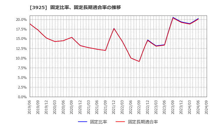 3925 (株)ダブルスタンダード: 固定比率、固定長期適合率の推移