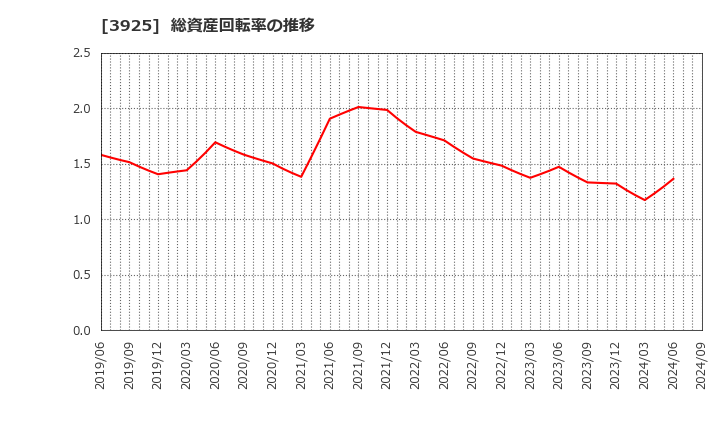 3925 (株)ダブルスタンダード: 総資産回転率の推移