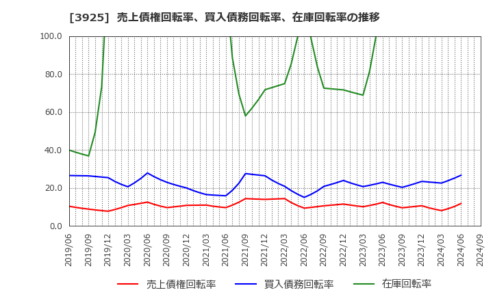 3925 (株)ダブルスタンダード: 売上債権回転率、買入債務回転率、在庫回転率の推移