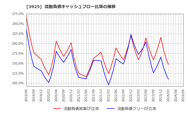 3925 (株)ダブルスタンダード: 流動負債キャッシュフロー比率の推移