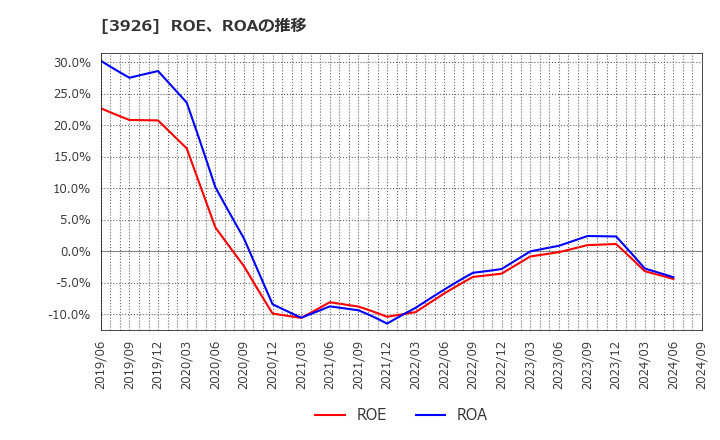 3926 (株)オープンドア: ROE、ROAの推移