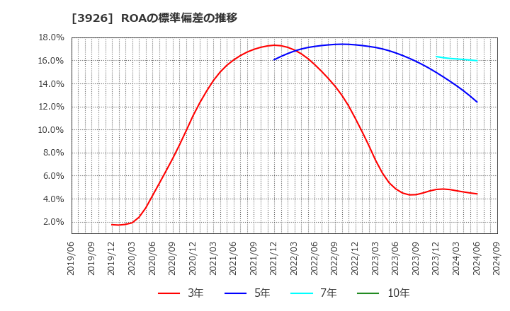 3926 (株)オープンドア: ROAの標準偏差の推移