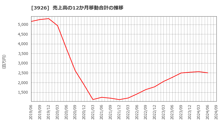 3926 (株)オープンドア: 売上高の12か月移動合計の推移